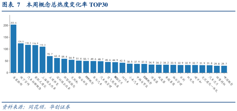 怎样理解本周概念总热度变化率 TOP30