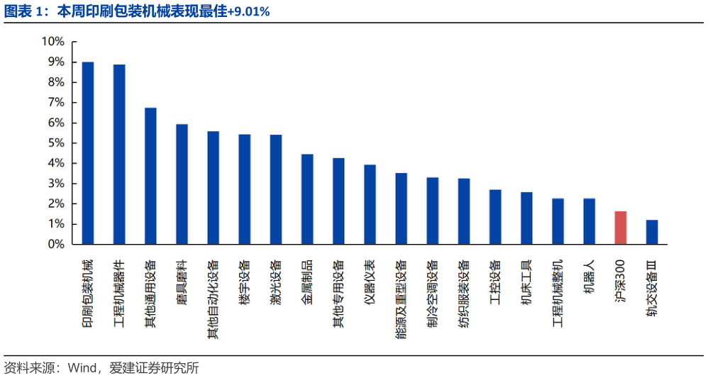 如何了解本周印刷包装机械表现最佳9.01%?
