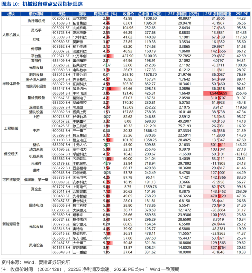 请问一下机械设备重点公司指标跟踪?