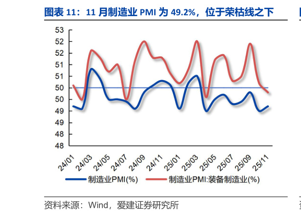 谁知道11 月制造业 PMI 为 49.2%，位于荣枯线之下?