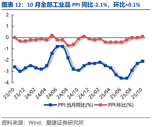 谁能回答10 月全部工业品 PPI 同比-2.1%，环比0.1%?