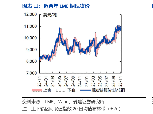 如何了解近两年 LME 铜现货价?