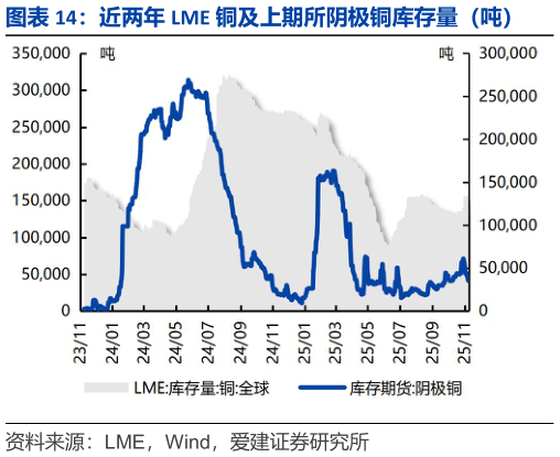 一起讨论下近两年 LME 铜及上期所阴极铜库存量（吨）?