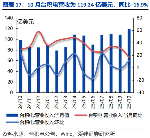 我想了解一下10 月台积电营收为 119.24 亿美元，同比16.9% 10 月中国集成电路产量同比17.7%?