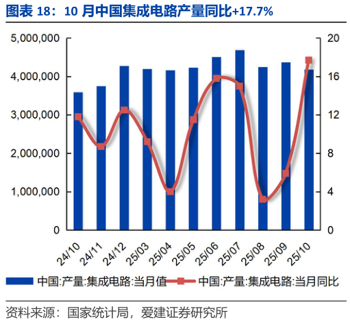 你知道10 月中国集成电路产量同比17.7%?