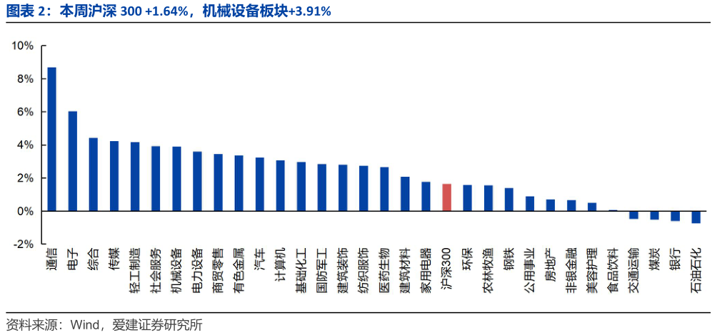 我想了解一下本周沪深 300 1.64%，机械设备板块3.91%?
