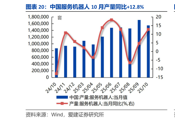 如何了解中国服务机器人 10 月产量同比12.8%?
