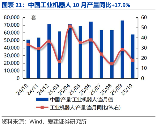 怎样理解中国工业机器人 10 月产量同比17.9%?