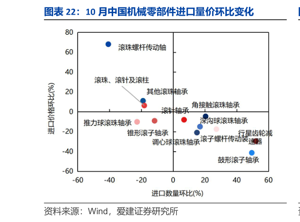 各位网友请教一下10 月中国机械零部件进口量价环比变化?