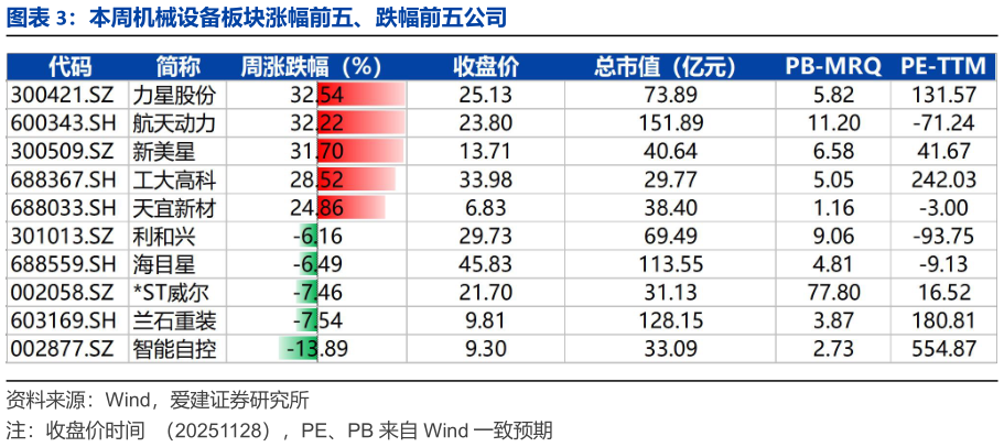 如何了解本周机械设备板块涨幅前五、跌幅前五公司?