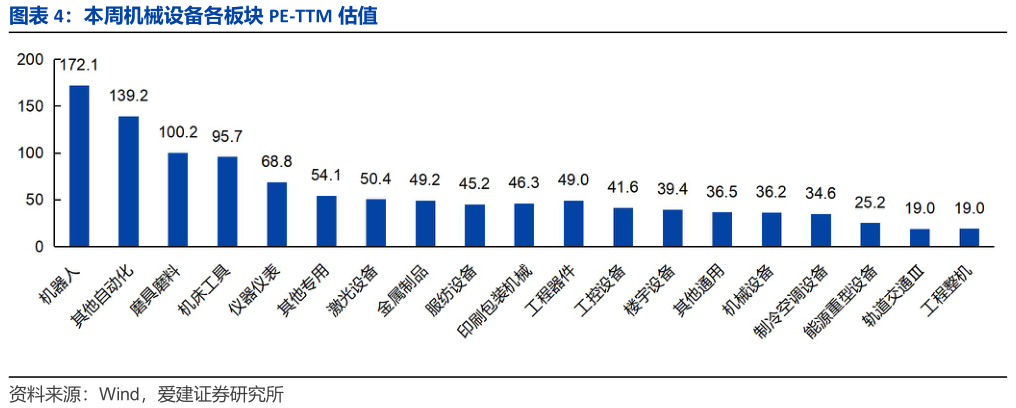 一起讨论下本周机械设备各板块 PE-TTM 估值?
