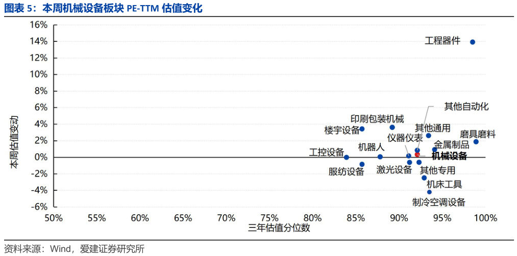 谁知道本周机械设备板块 PE-TTM 估值变化?