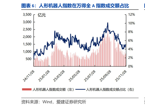 咨询下各位人形机器人指数在万得全 A 指数成交额占比?