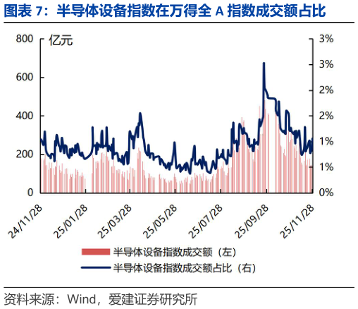 我想了解一下半导体设备指数在万得全 A 指数成交额占比?