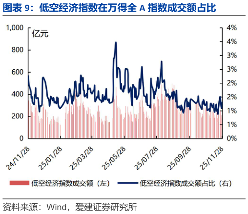 如何看待低空经济指数在万得全 A 指数成交额占比?