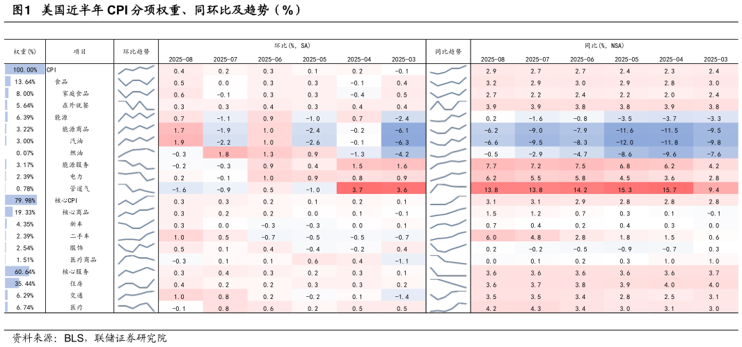 如何了解美国近半年 CPI 分项权重、同环比及趋势（%）