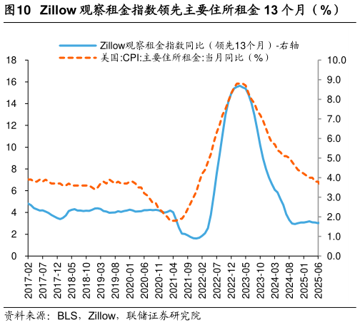 如何了解Zillow 观察租金指数领先主要住所租金 13 个月（%）