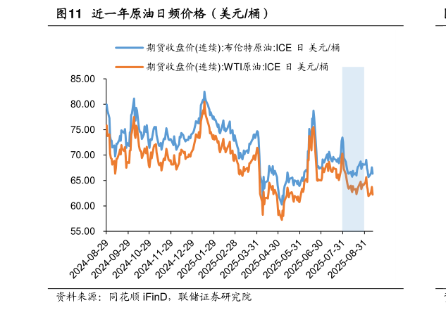 咨询下各位近一年原油日频价格（美元桶）