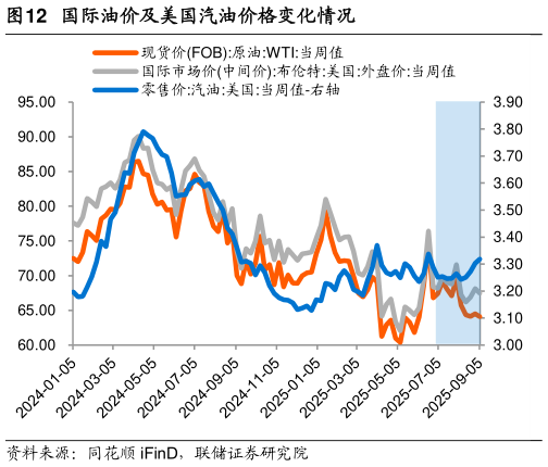 想关注一下国际油价及美国汽油价格变化情况