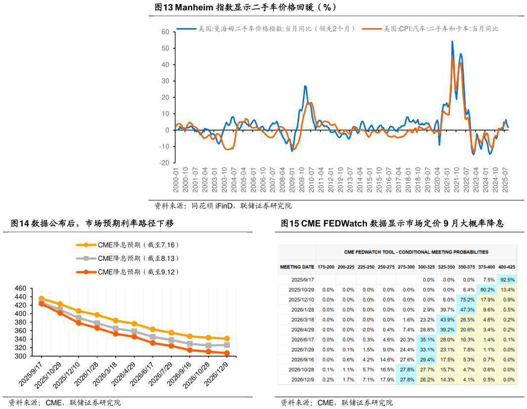 如何才能Manheim 指数显示二手车价格回暖（%） 数据公布后，市场预期利率路径下移