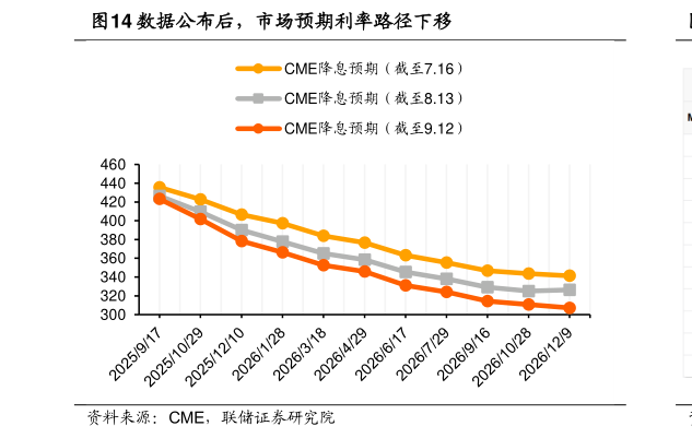 想关注一下数据公布后，市场预期利率路径下移