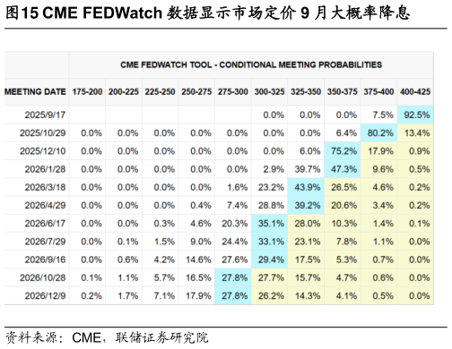 各位网友请教一下CME FEDWatch 数据显示市场定价 9 月大概率降息