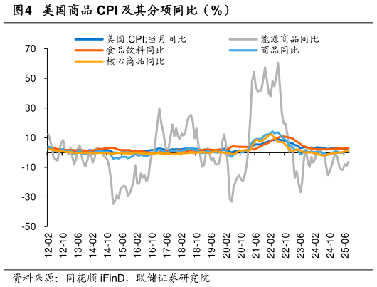 如何了解美国商品 CPI 及其分项同比（%）