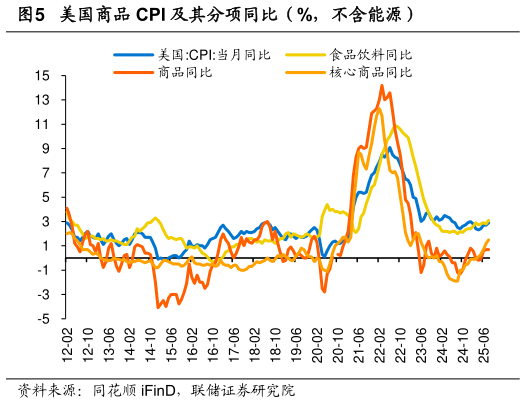 咨询下各位美国商品 CPI 及其分项同比（%，不含能源）