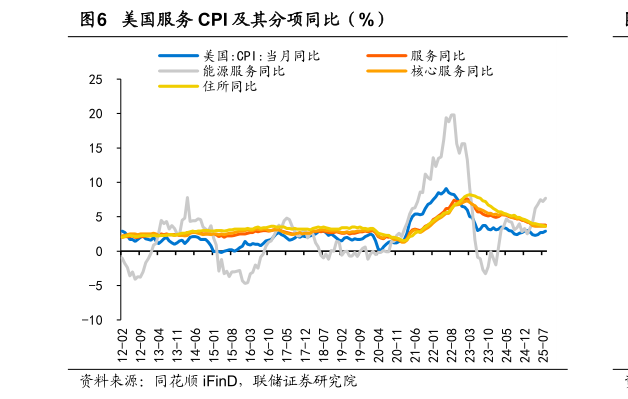 如何了解美国服务 CPI 及其分项同比（%）