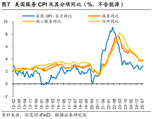 想问下各位网友美国服务 CPI 及其分项同比（%，不含能源）