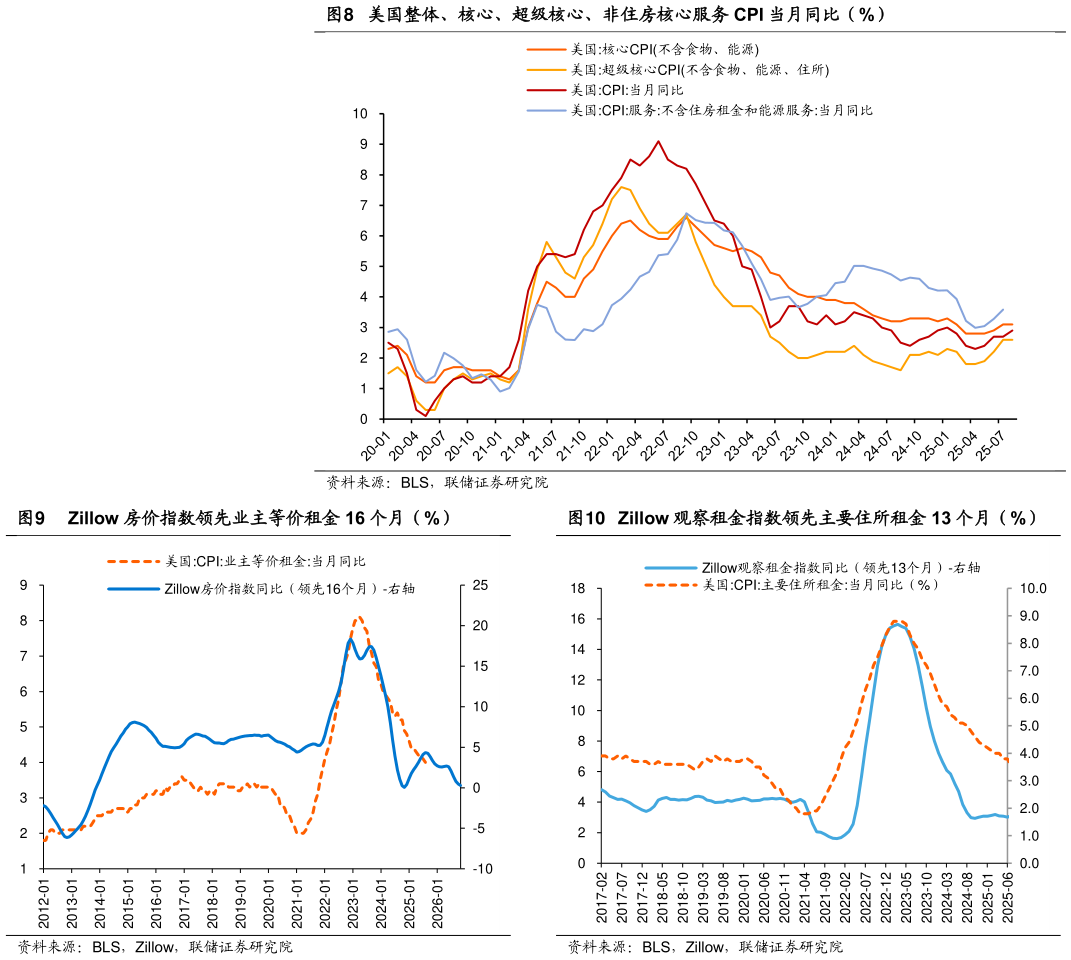 咨询下各位美国整体、核心、超级核心、非住房核心服务 CPI 当月同比（%） Zillow 房价指数领先业主等价租金 16 个月（%）