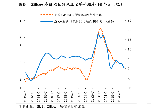 想关注一下Zillow 房价指数领先业主等价租金 16 个月（%）