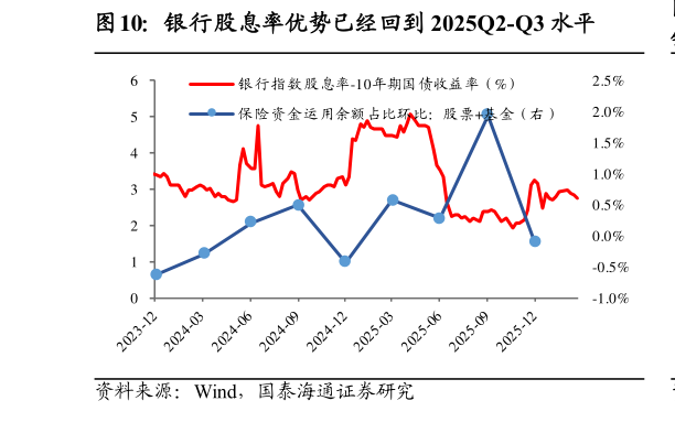 怎样理解银行股息率优势已经回到 2025Q2-Q3 水平