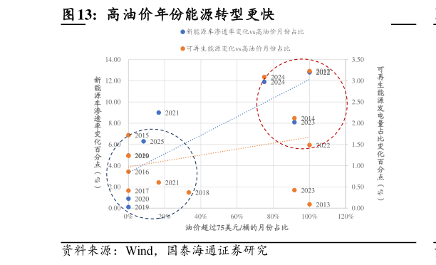 各位网友请教一下高油价年份能源转型更快