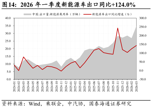 谁能回答2026 年一季度新能源车出口同比124.0%