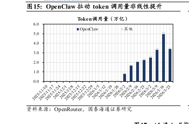 如何看待OpenClaw 拉动 token 调用量非线性提升