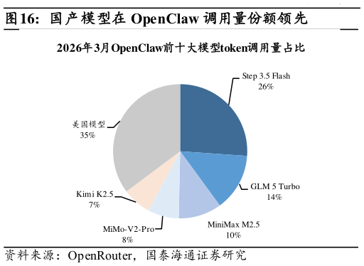 怎样理解国产模型在 OpenClaw 调用量份额领先