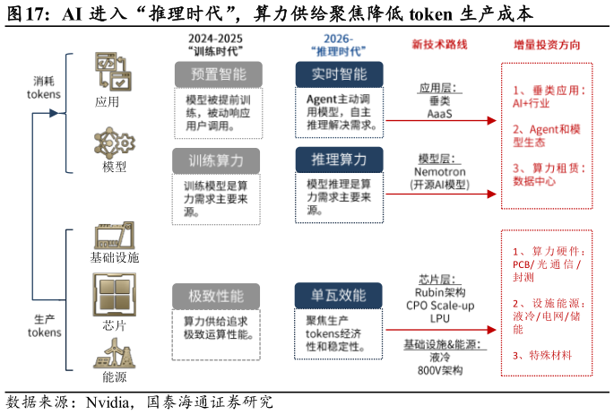 想关注一下AI 进入“推理时代”，算力供给聚焦降低 token 生产成本