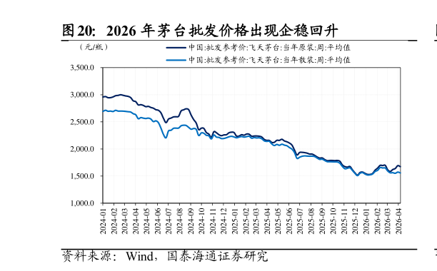 一起讨论下2026 年茅台批发价格出现企稳回升