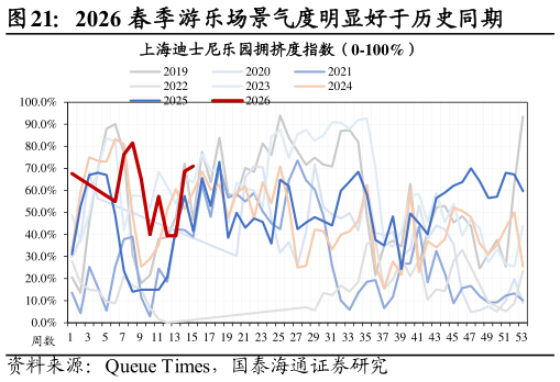 我想了解一下2026 春季游乐场景气度明显好于历史同期