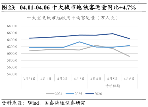 谁能回答04.01-04.06 十大城市地铁客运量同比4.7%