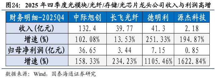 如何解释2025 年四季度光模块光纤存储光芯片龙头公司收入与利润高增