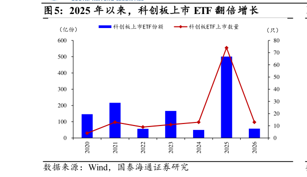 想关注一下2025 年以来，科创板上市 ETF 翻倍增长