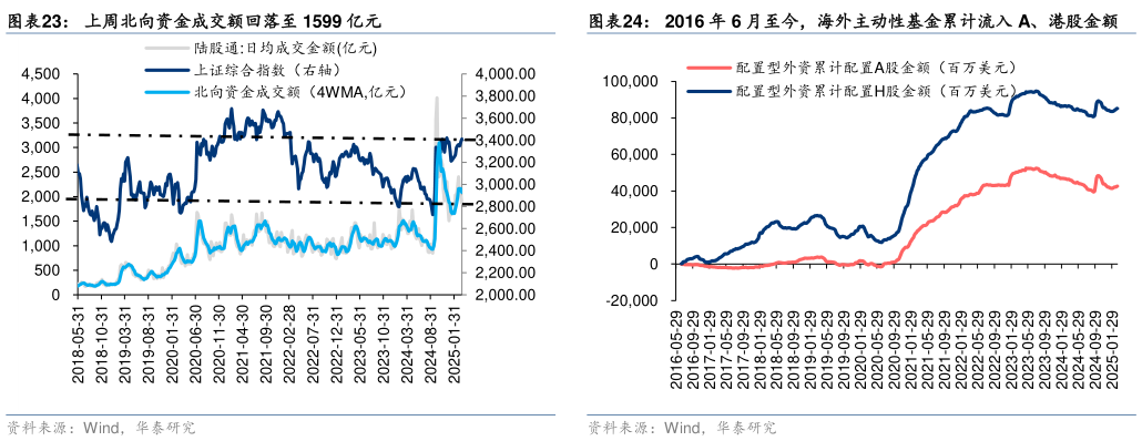 谁能回答上周北向资金成交额回落至 1599 亿元 