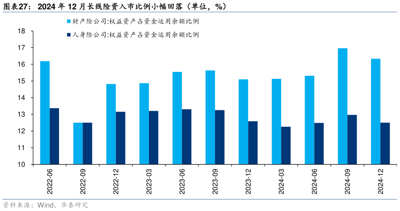 如何了解2024 年 12 月长线险资入市比例小幅回落（单位，%）