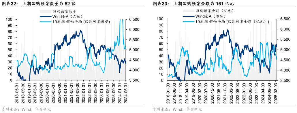 如何才能上期回购预案数量为 52 家 上期主动回购金额为 30 亿元 上期回购预案金额为 161 亿元