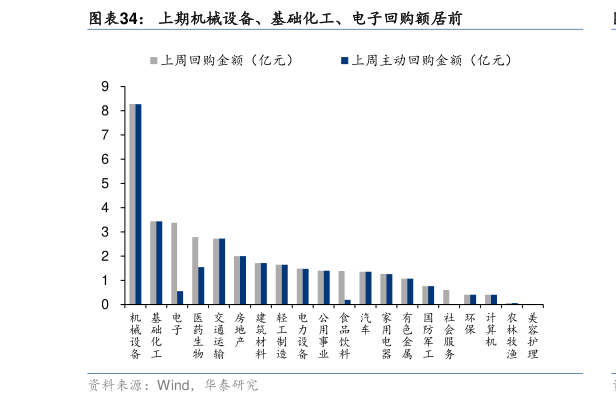 请问一下上期机械设备、基础化工、电子回购额居前