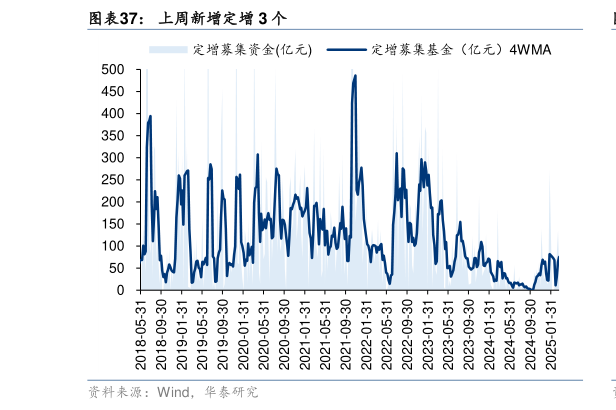 如何看待上周新增定增 3 个