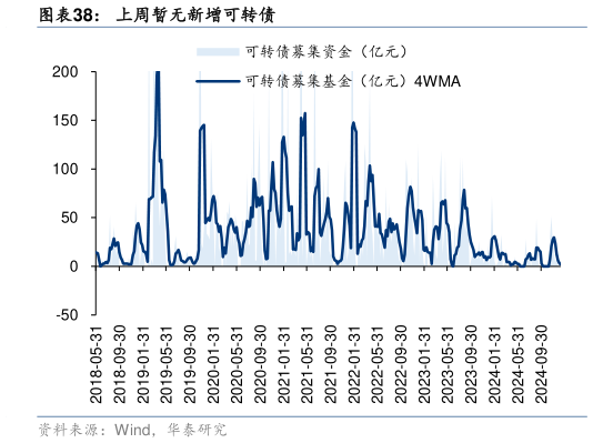 如何才能上周暂无新增可转债