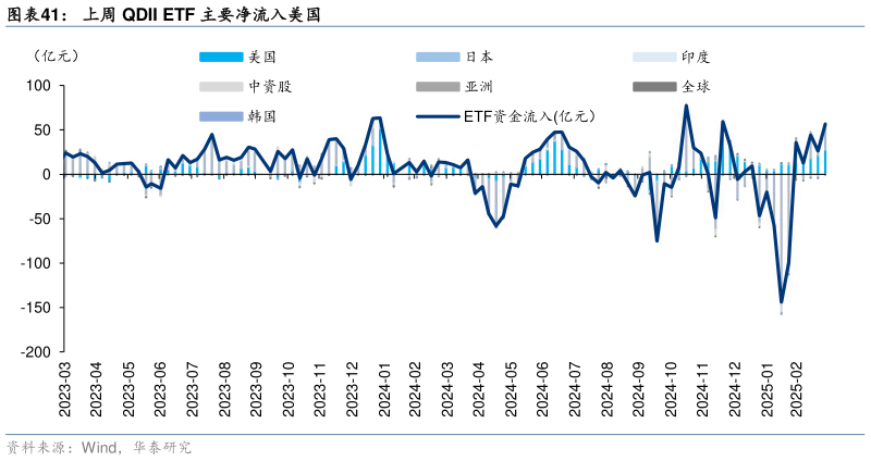 如何解释上周 QDII ETF 主要净流入美国